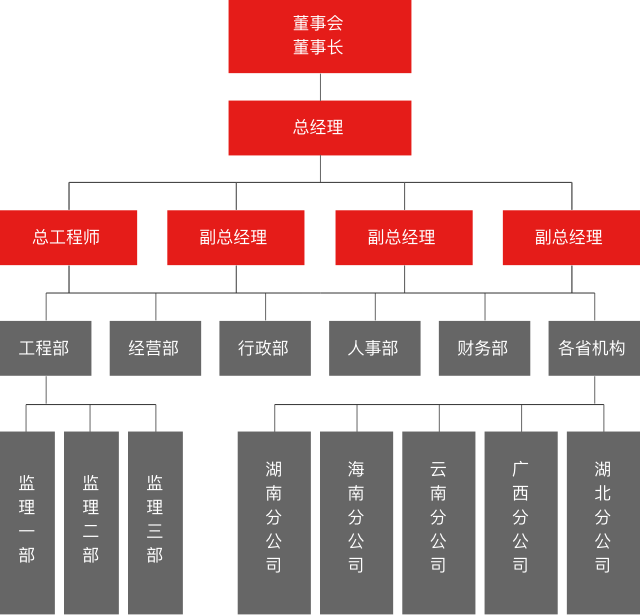 广东铁路建设监理有限公司管理团队